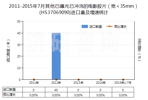 2011-2015年7月其他已曝光已沖洗的電影膠片（寬＜35mm）(HS37069090)進口量及增速統(tǒng)計
